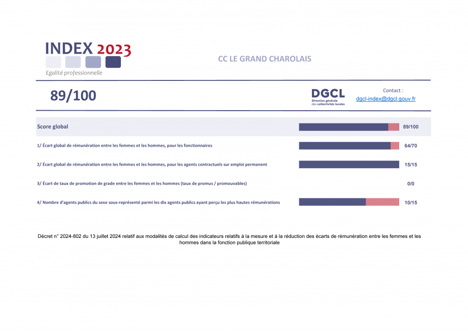 Index 2023 Egalité professionnelle Le Grand Charolais